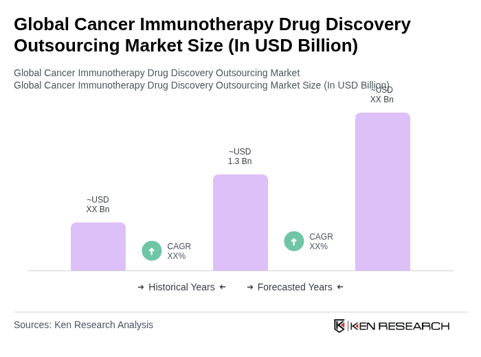 Global Cancer Immunotherapy Drug Discovery Outsourcing Market Size